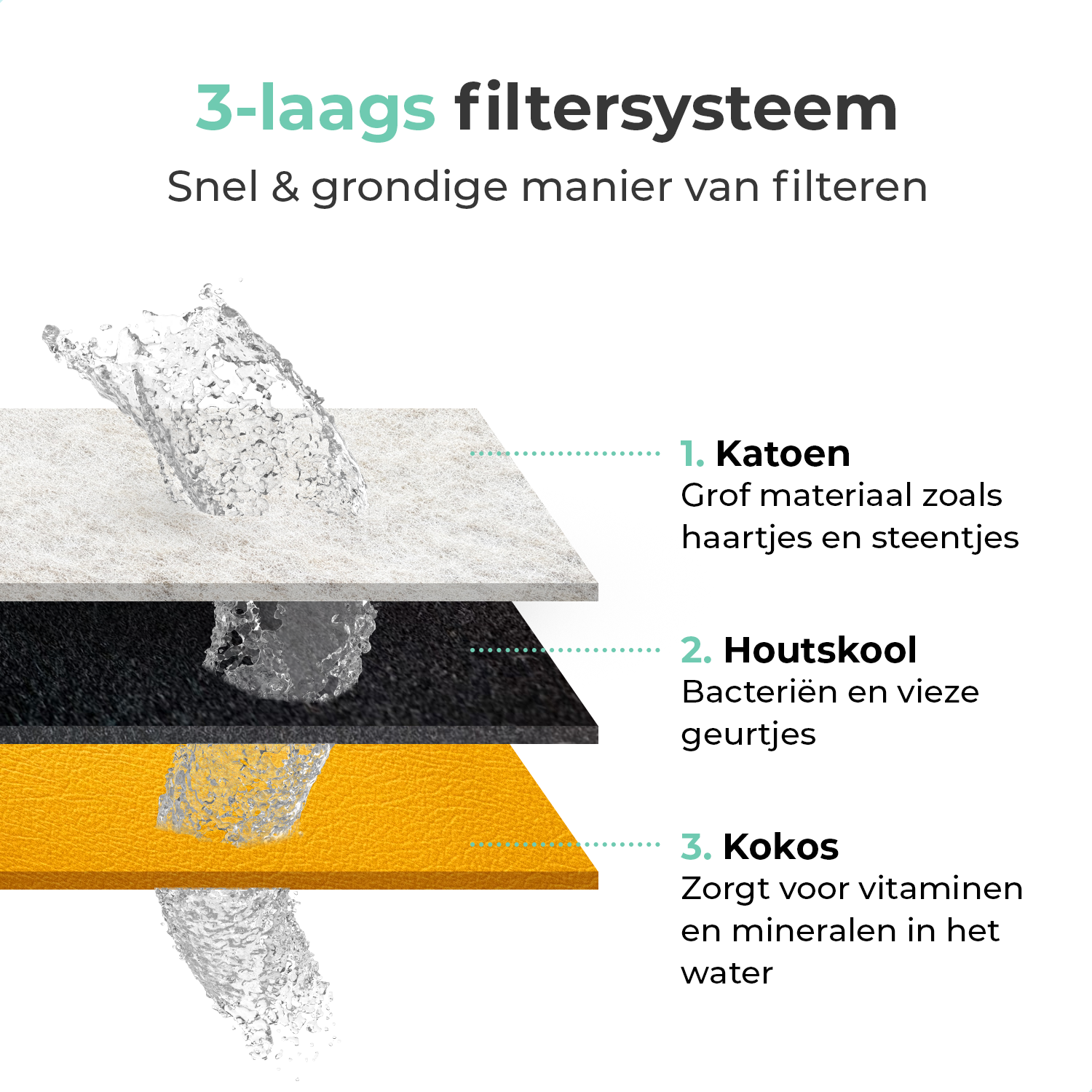 Cellavi Waterfilters Set voor Drinkfontein R3A-X - 6 Filters en 3 Sponsen